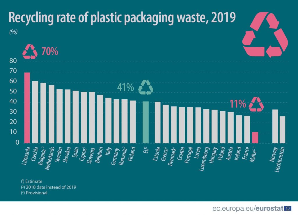 Eurostat chart of plastic packaging recycling rates in 2019, from 70 per cent in Lithuania to 11 per cent in Malta, with the EU average at 41 per cent